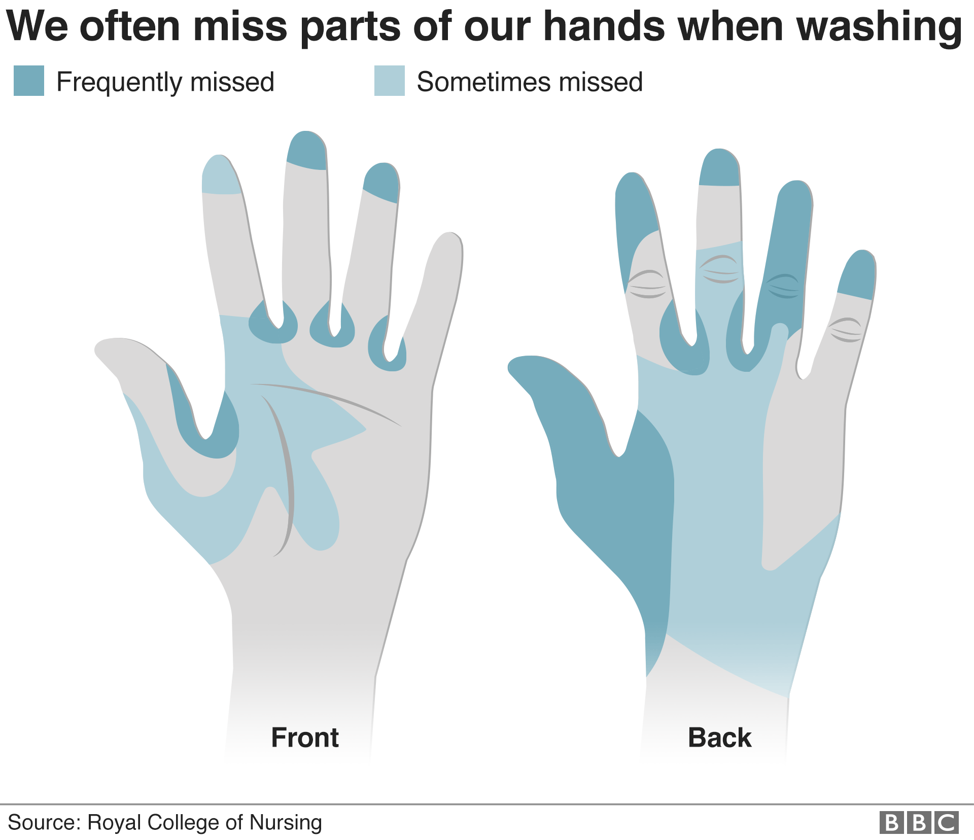Which parts of hands are often missed when washing